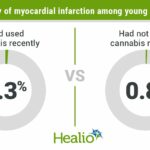 Young adults who frequently use marijuana twice as likely to have heart attack